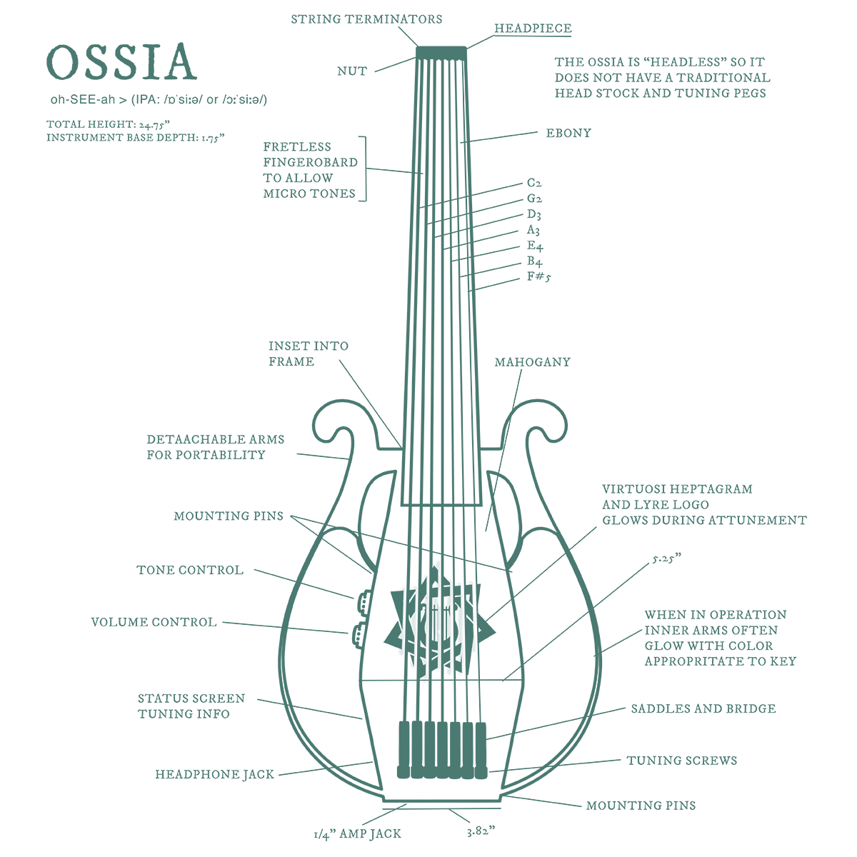 Ossia instrument schematic — labeled diagram showing headless architecture, fretless ebony fingerboard, modular lyre arms, Circle of Fifths tuning, and electronic components